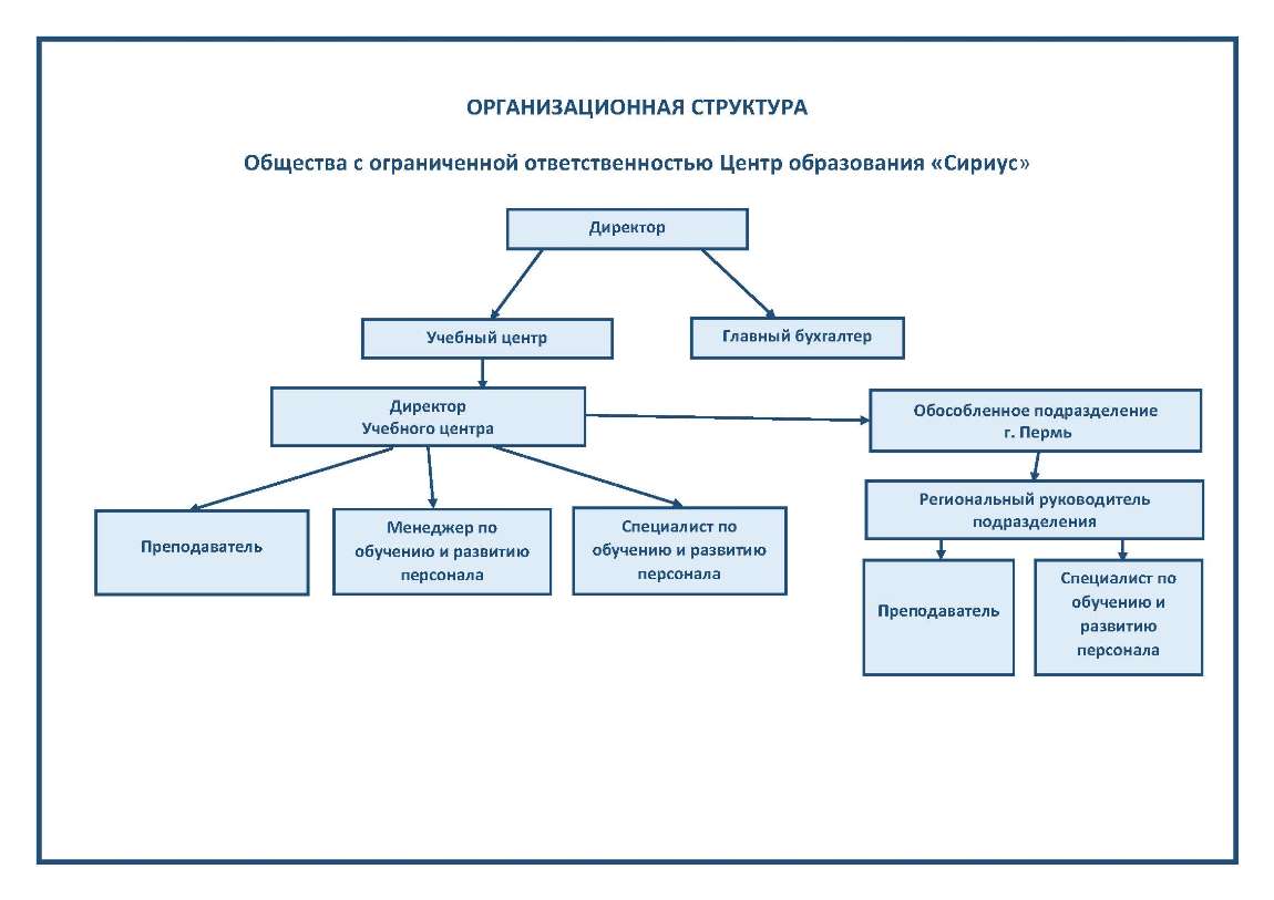 Структура и органы управления организацией